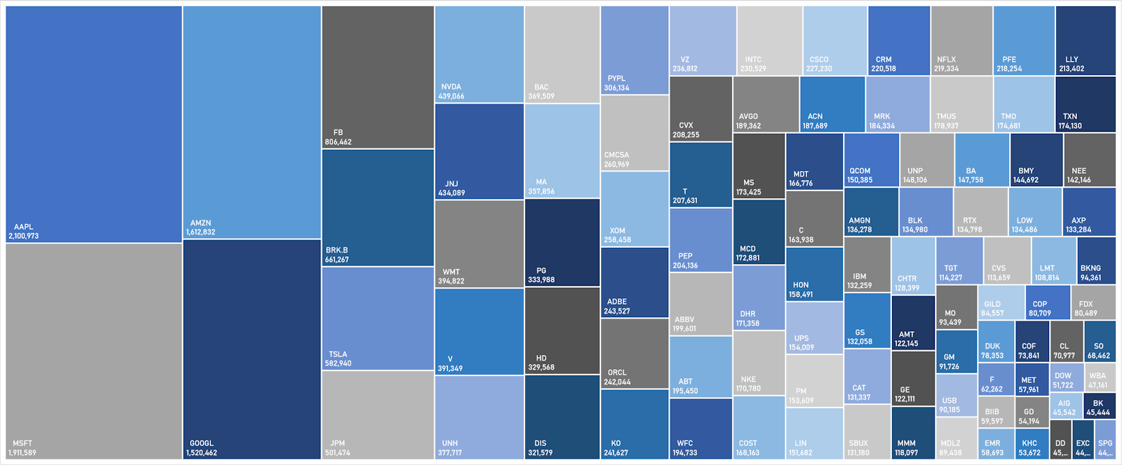 S&P 100 Market Caps | Sources: ϕpost, FactSet data