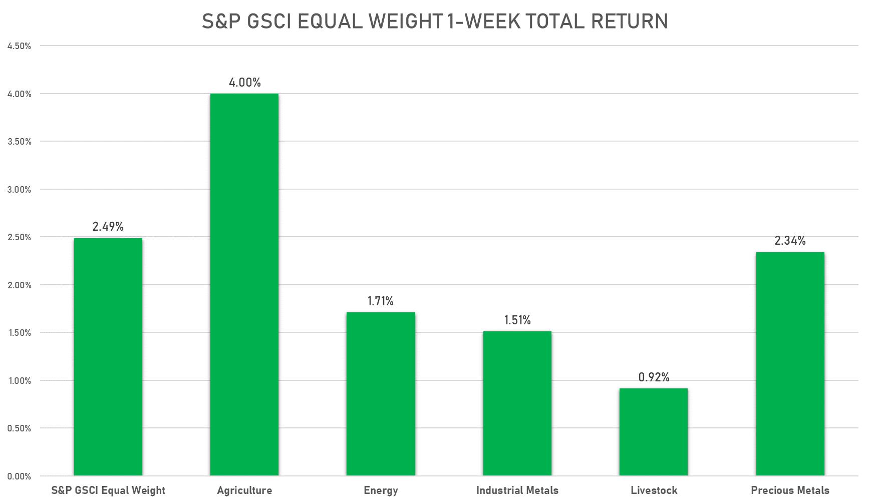 S&P GSCI Sub Indices This Week | Sources: phipost.com, FactSet data