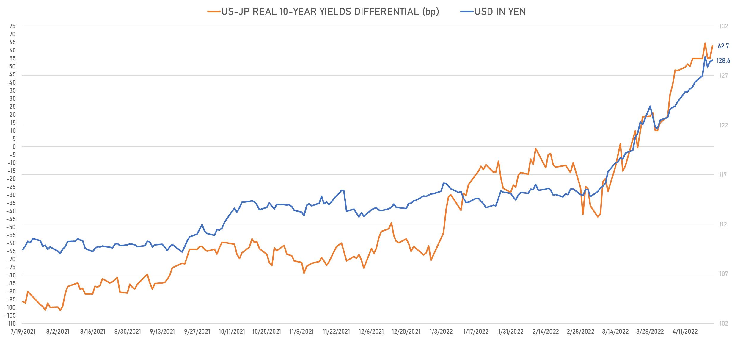 US JP 10Y Real Yields Differential vs JPY Spot | Sources: phipost.com, Refinitiv data