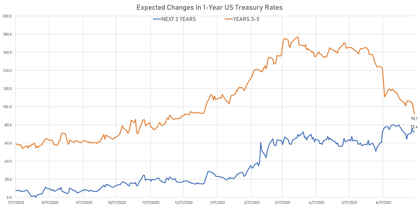 Rates markets have drastically changed their Fed hikes expectations since March | Sources: ϕpost, Refinitiv data