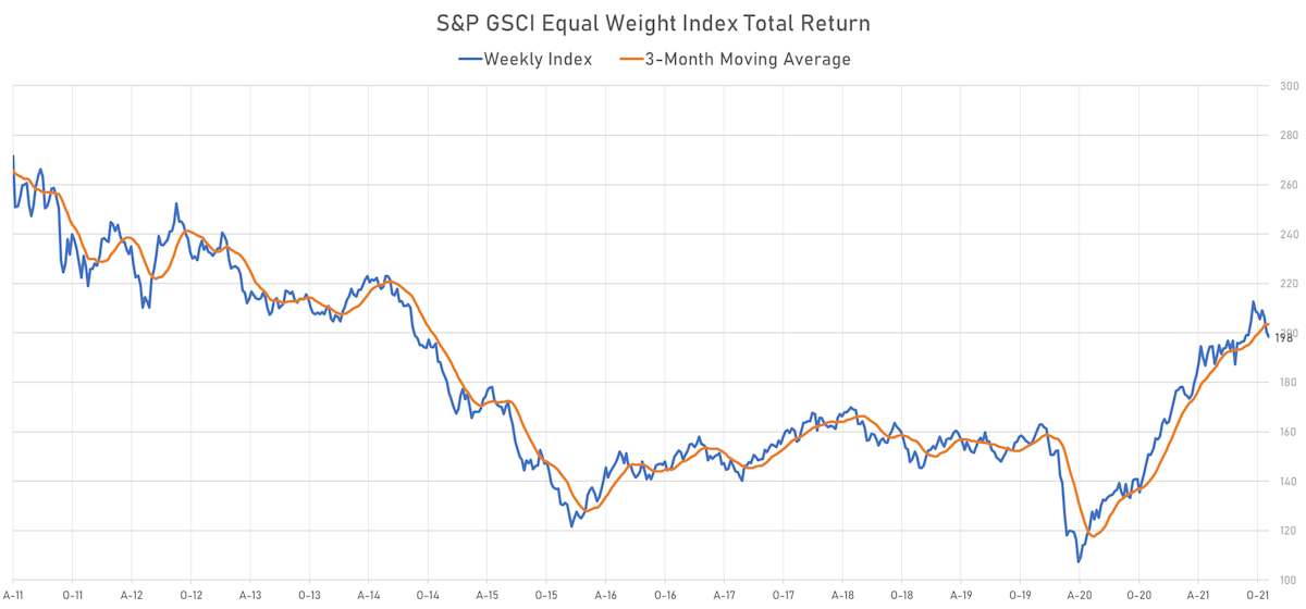 S&P GSCI Equal Weight Total Return Index | Sources: ϕpost, Refinitiv data