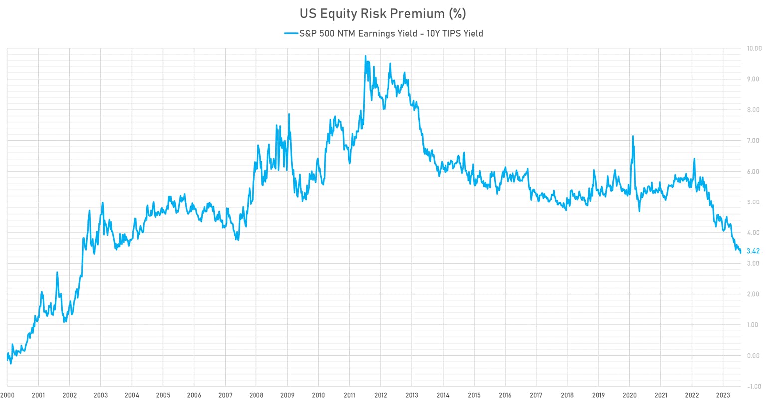 US Equity Risk Premium | Sources: phipost.com, Refinitiv data