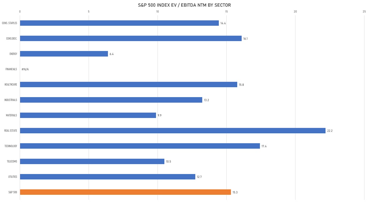 S&P 500 Forward EV/EBITDA Multiples By Sector | Sources: ϕpost, FactSet data
