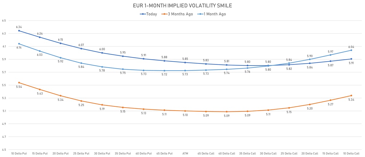 Euro 1-Month Implied Volatility Smile | Sources: ϕpost, Refinitiv data