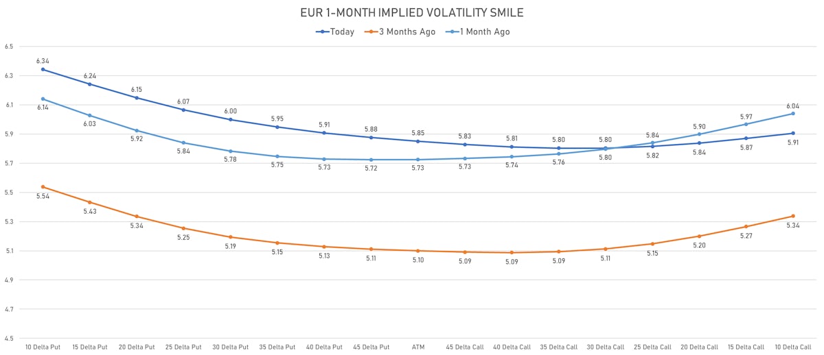 Euro 1-Month Implied Volatility Smile | Sources: ϕpost, Refinitiv data