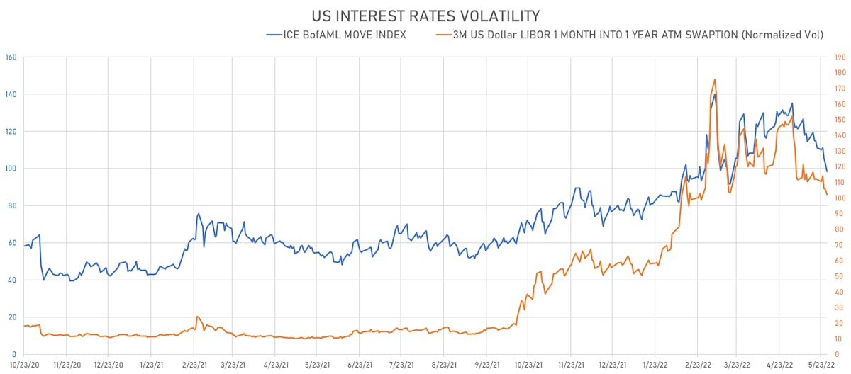 US Rates Volatility | Sources: ϕpost, Refinitiv data
