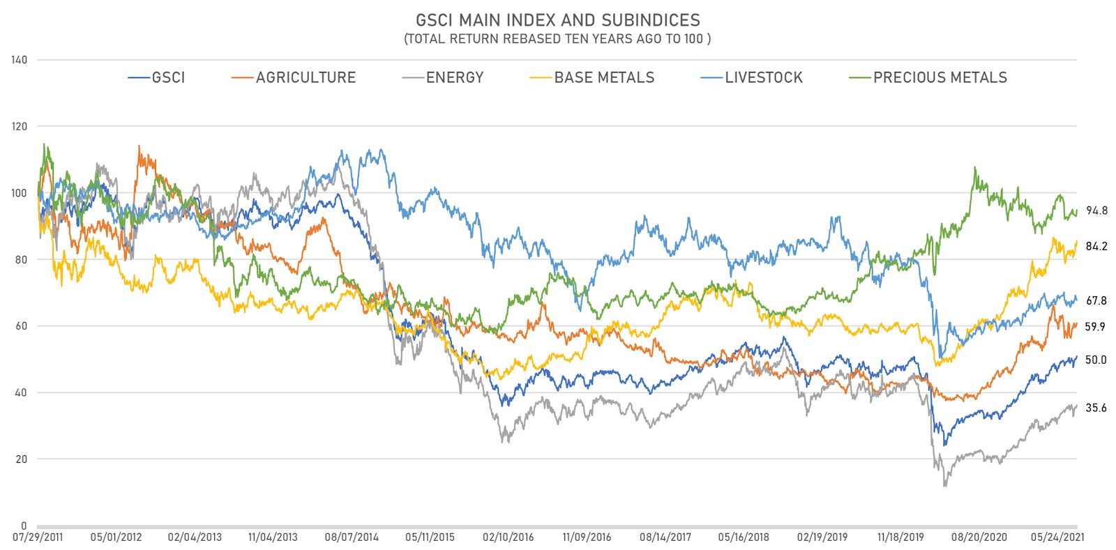 S&P GSCI Sub-Indices: Terrible Performance Over The Last 10 Years Despite A Recent Rise | Sources: ϕpost, FactSet data