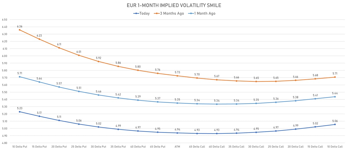 Euro 1-Month Volatility Smile | Sources: ϕpost, Refinitiv data
