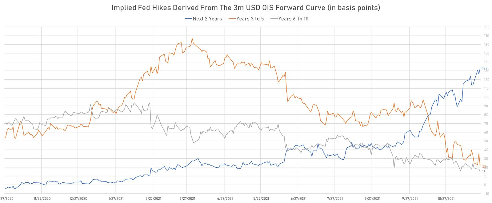 Fed Hikes Priced Into The 3M USD OIS Forward Curve | Sources: ϕpost, Refinitiv data