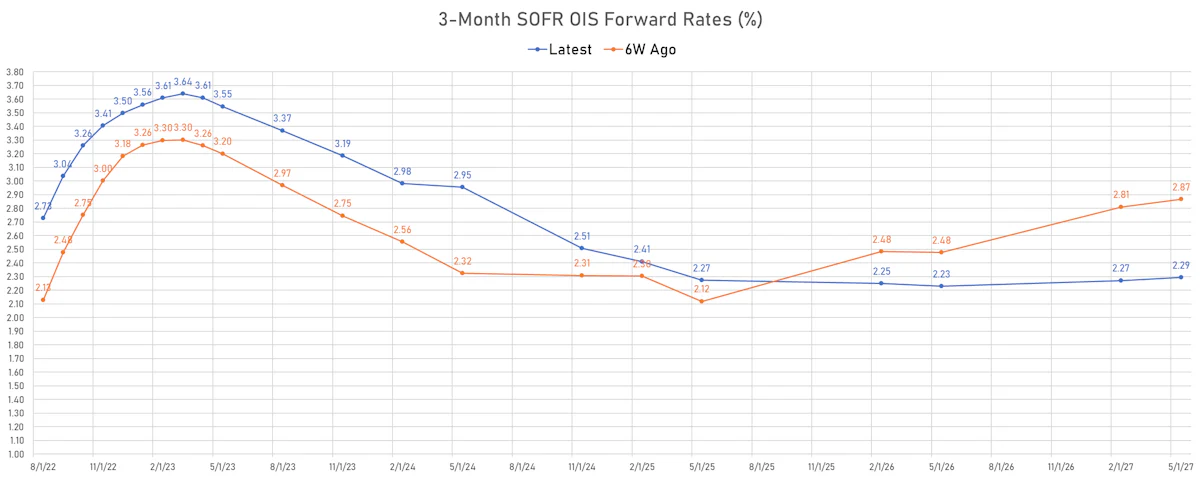 3M USD SOFR OIS Forward rate curve | Sources: ϕpost, Refinitiv data