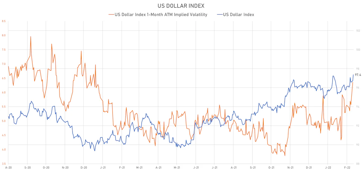 US Dollar Index | Sources: ϕpost, Refinitiv data