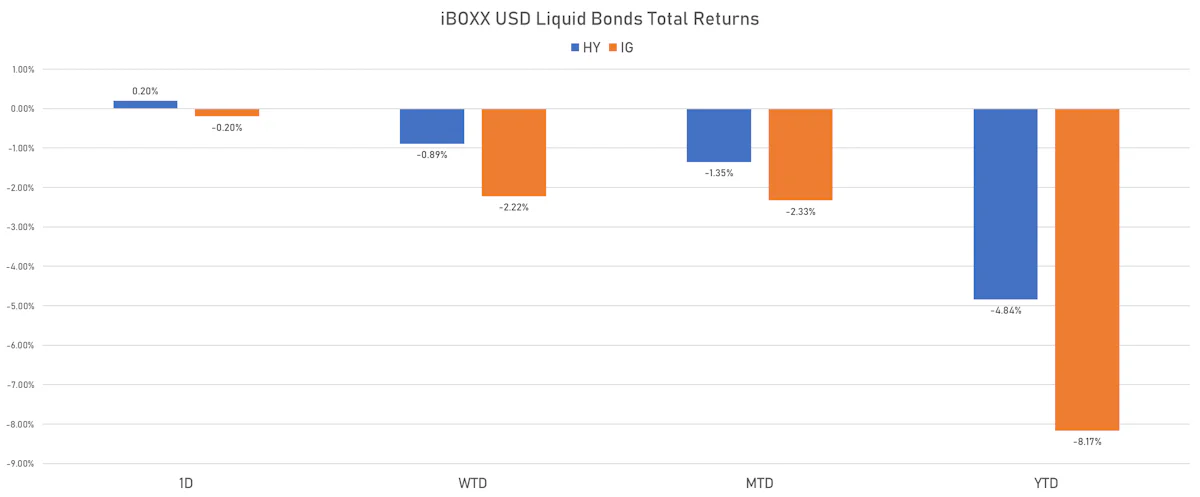 iBOXX USD Liquid Bonds Total Returns | Sources: ϕpost, Refinitiv data