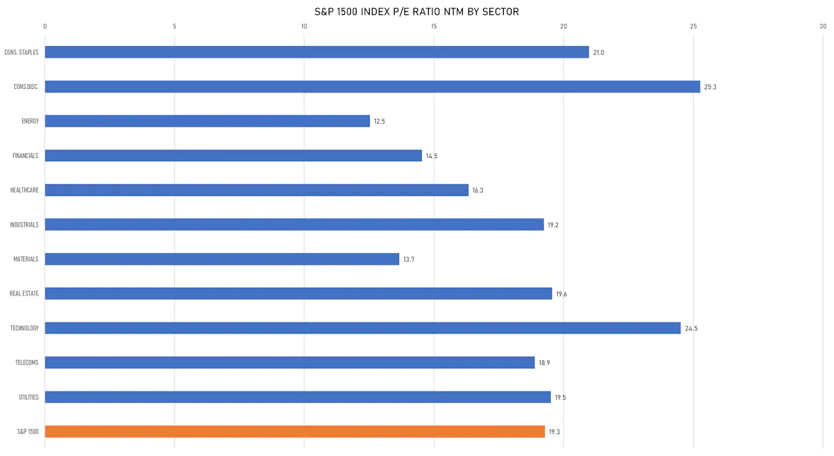 S&P 1500 P/E Ratios By Sector | Sources: ϕpost, FactSet data