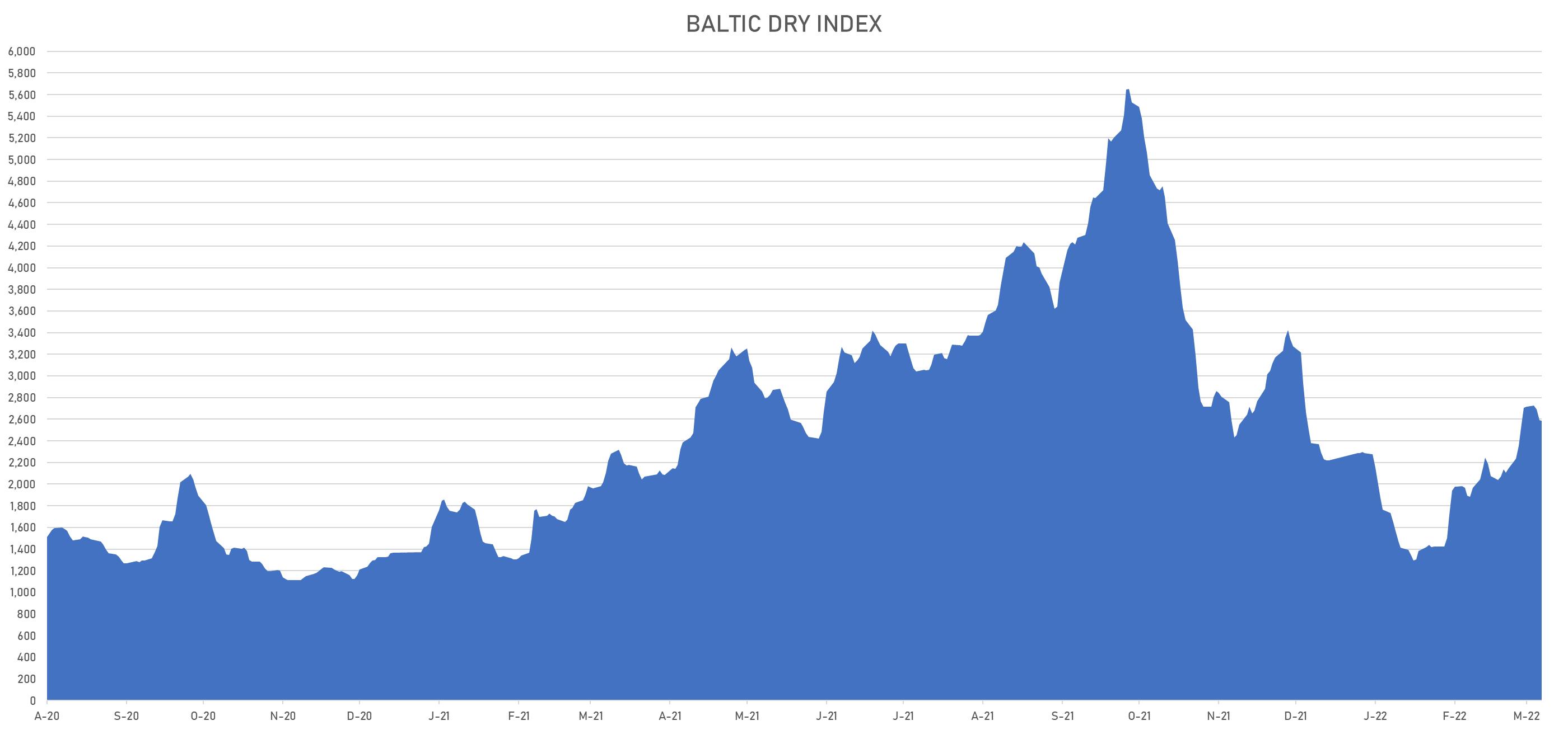 Baltic Dry Index | Sources: phipost.com, Refinitiv data