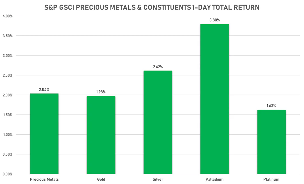 GSCI Precious Metals | Sources: ϕpost, FactSet data