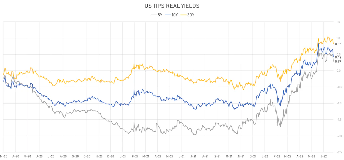 US TIPS Real Yields | Sources: ϕpost, Refinitiv data