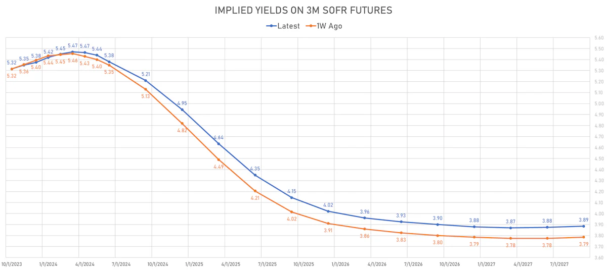 Implied yields on 3M SOFR Futures | Sources: phipost.com, Refinitiv data