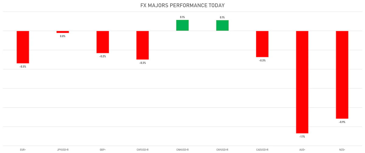 FX Majors Today | Sources: ϕpost, Refinitiv data