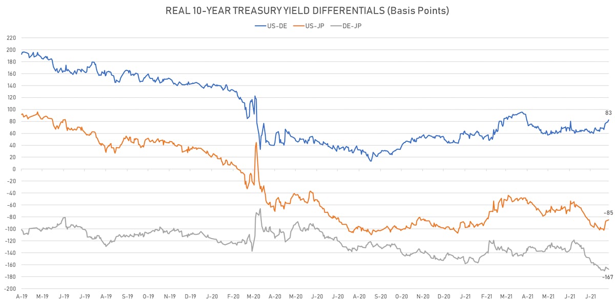 US DE JP 10Y Real Rates Differentials | Source: ϕpost, Refinitiv data