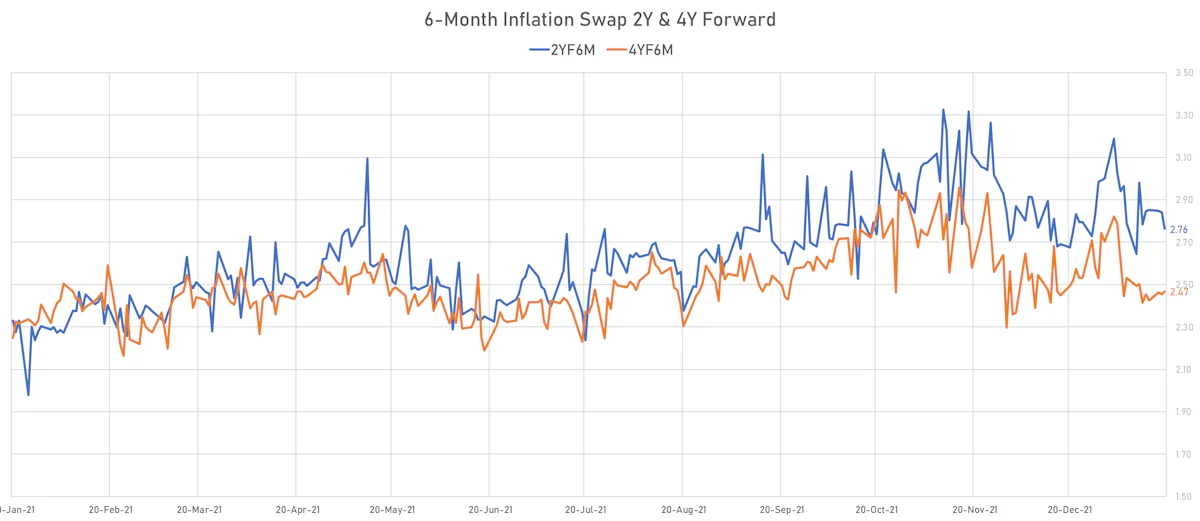 6-Month US CPI Swaps 2Y & 4Y Forward | Sources: ϕpost, Refinitiv data