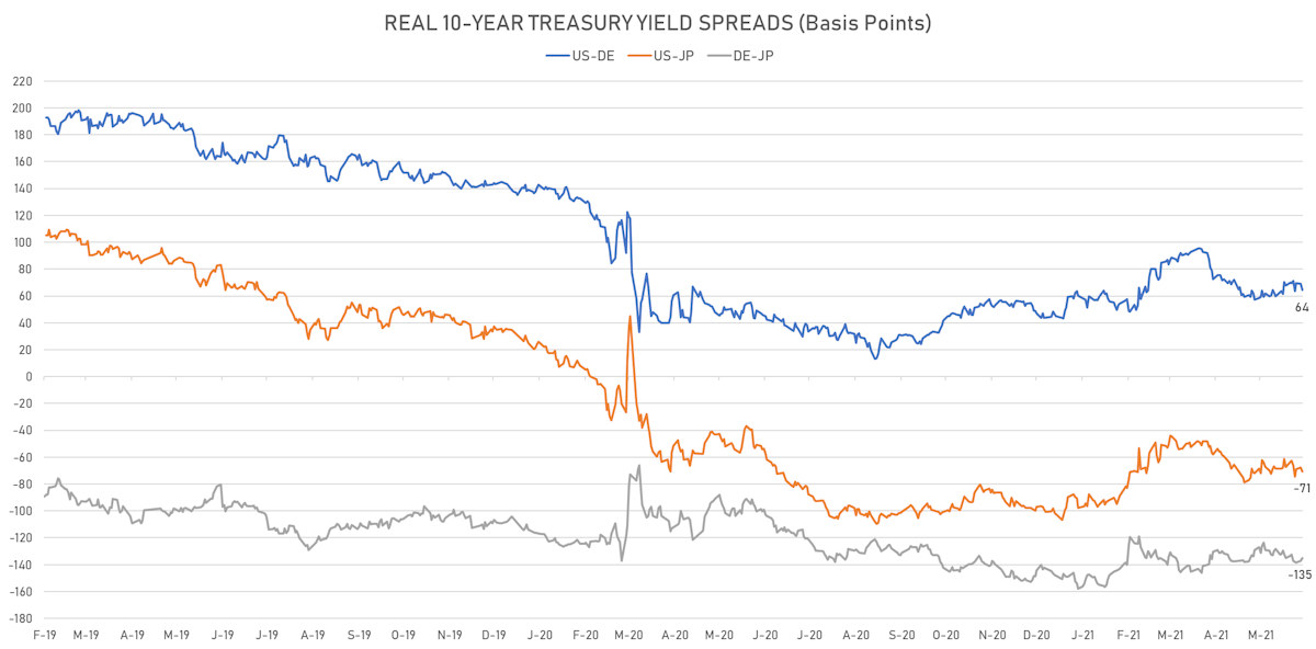 10Y Real Rates Differentials  | Sources: ϕpost, Refinitiv data