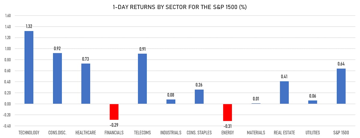 Daily S&P 1500 Performance by Sectors | Sources: ϕpost, Refinitiv data 