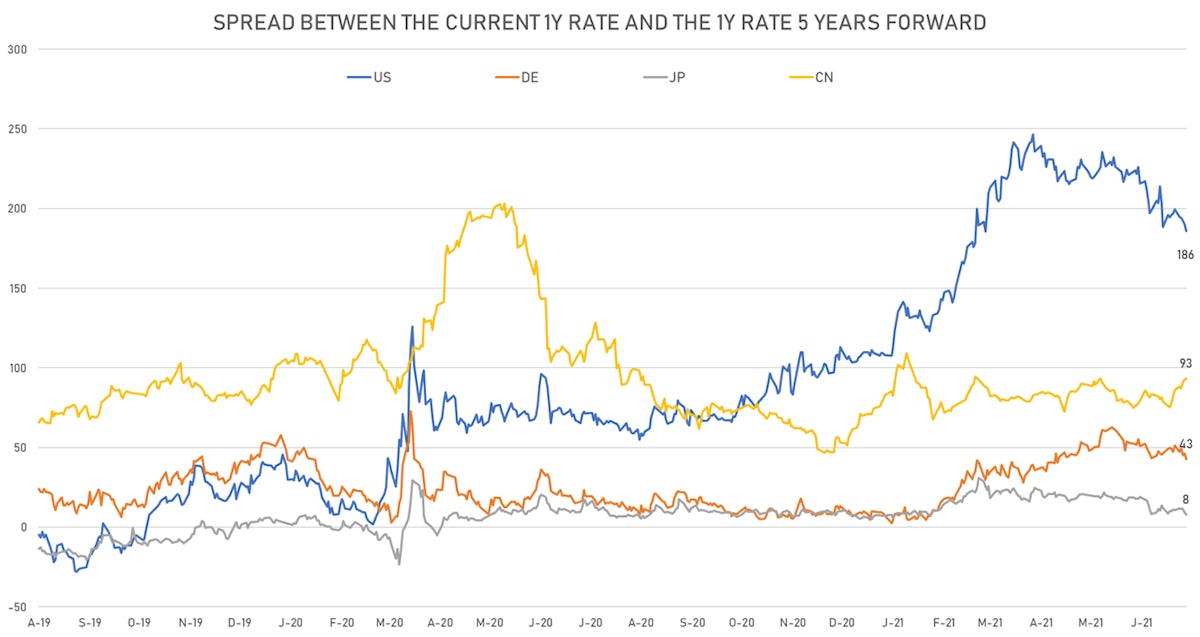 International Rate Hikes Expectations | Sources: ϕpost, Refinitiv data