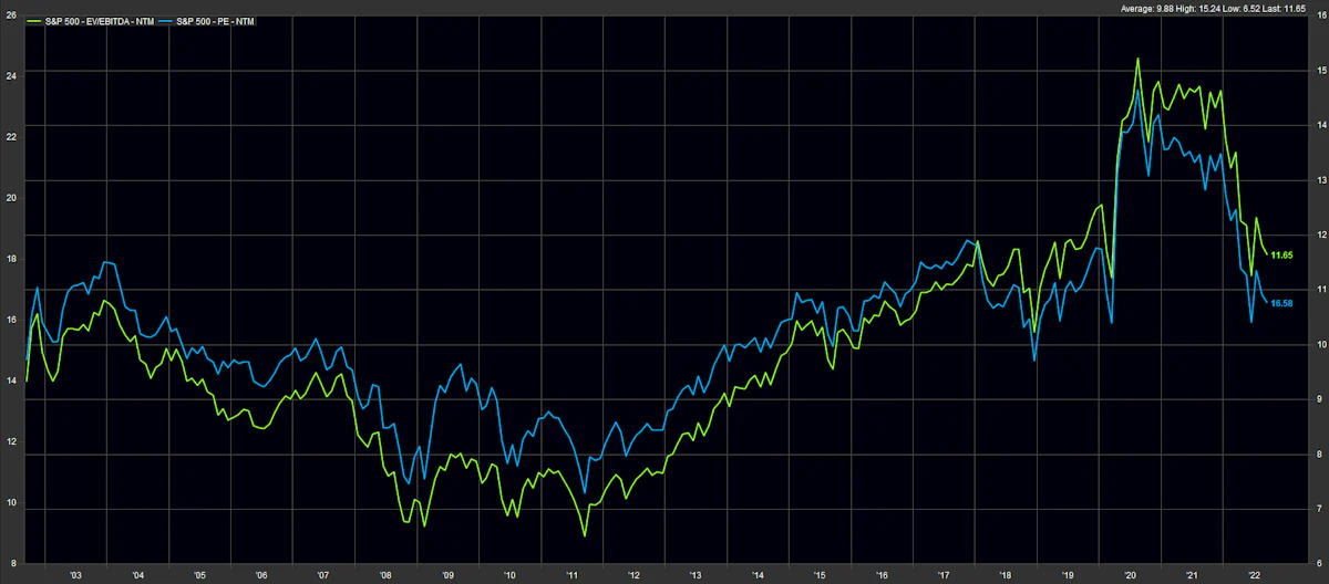S&P 500 Historical Forward Valuation Multiples | Source: FactSet