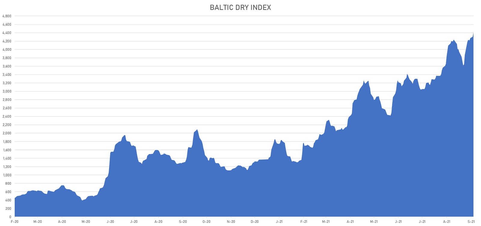 Baltic Dry Shipping Index Has More Than Tripled So Far This Year | Sources: ϕpost, Refinitiv data