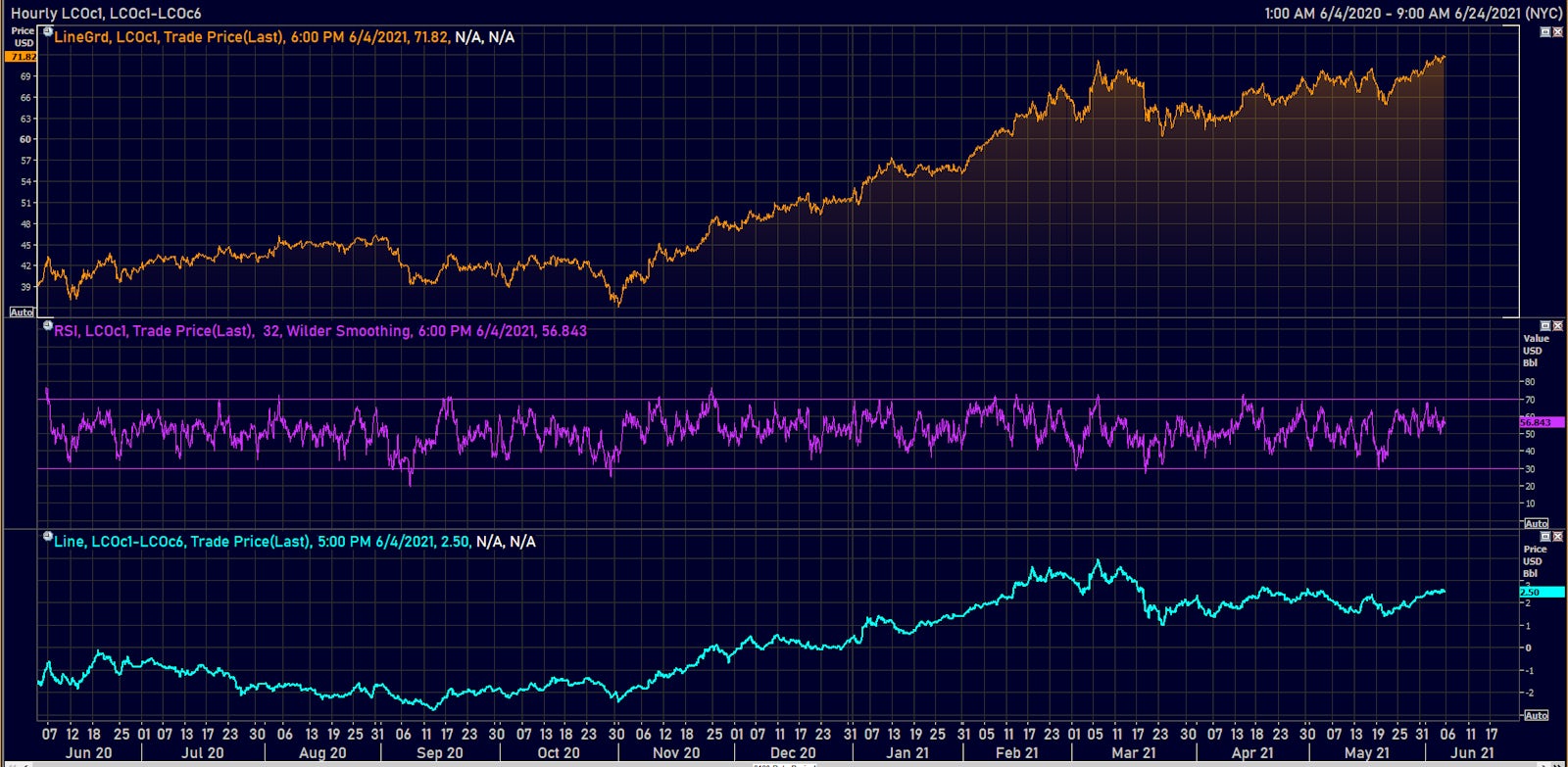 Brent Spot Prices rising, as is the 6-month backwardation | Source: Refinitiv