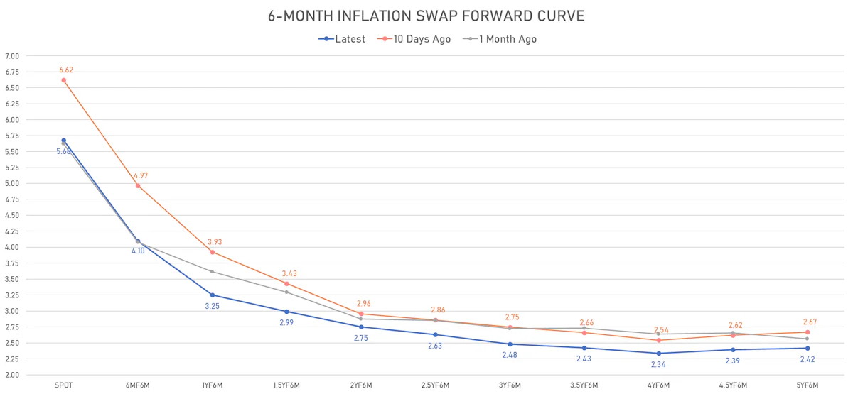 6-Month CPI Swap Forward Curve | Sources: ϕpost, Refinitiv data