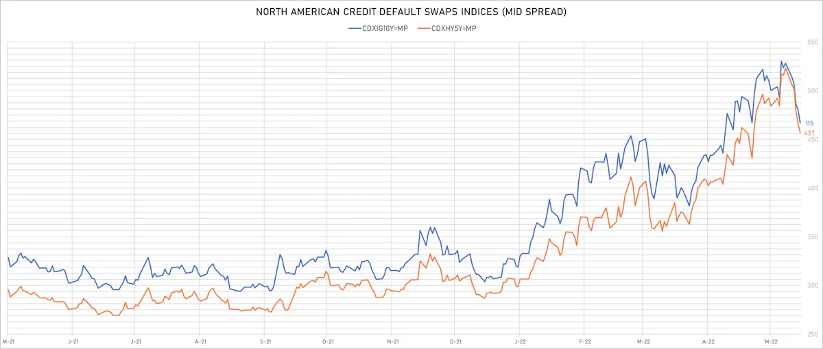 CDX NA IG & HY Credit Indices Mid Spreads | Sources: ϕpost, Refinitiv data