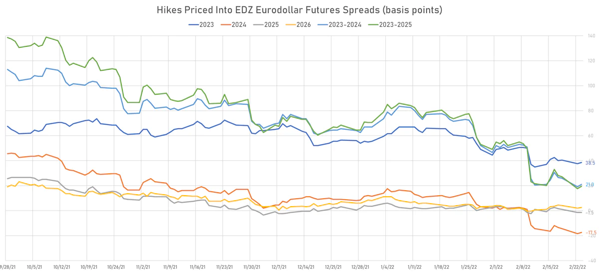 Fed Hikes in 2023-2026 | Sources: ϕpost, Refinitiv data