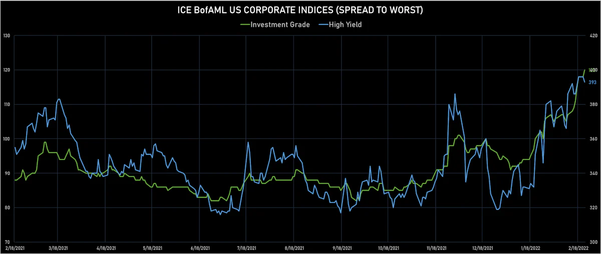 ICE BofAML US Corporate IG & HY Credit Spreads | Sources: ϕpost, Refinitiv data