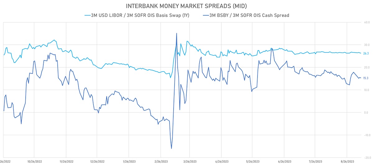 USD Interbank money market spreads | Sources: phipost.com, Refinitiv data