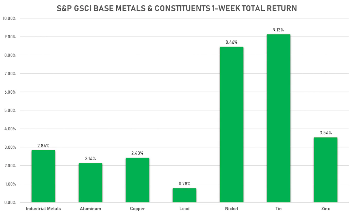 GSCI Base Metals This Week | Sources: ϕpost, FactSet data