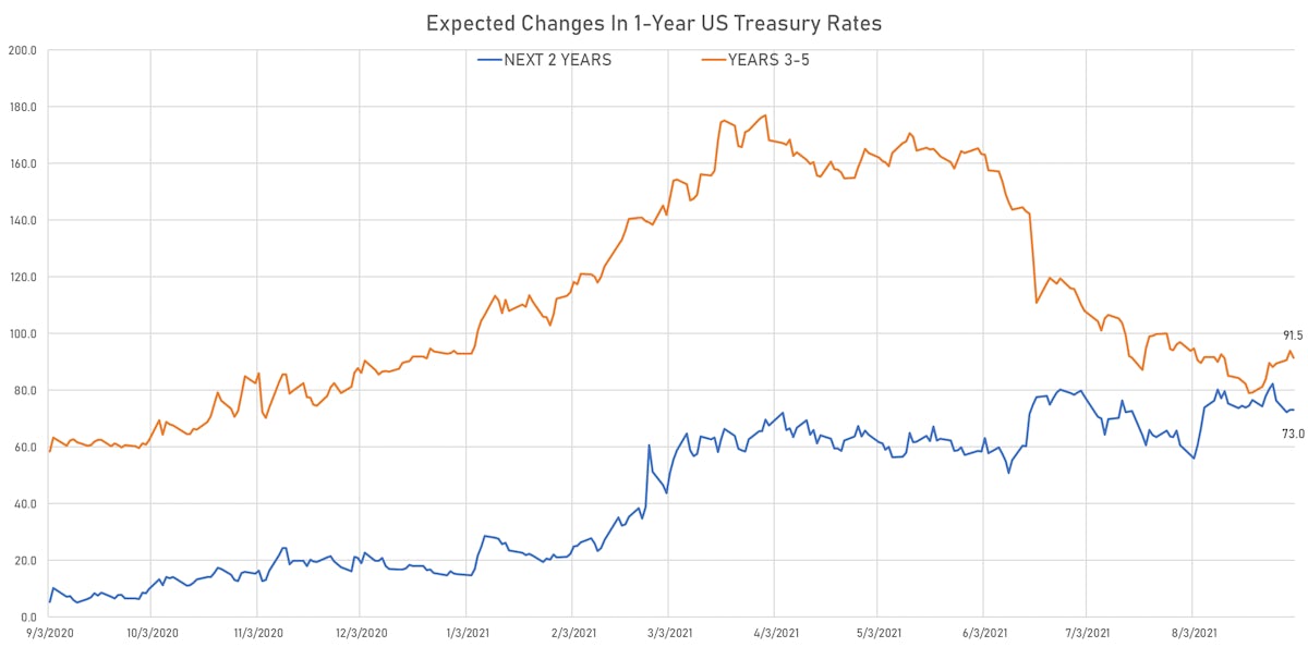 Hikes Priced Into 1Y Treasury Forward Curve | Sources: ϕpost, Refinitiv data