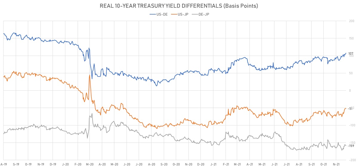 US DE JP 10Y Real Yields Differentials | Source: ϕpost, Refinitiv data