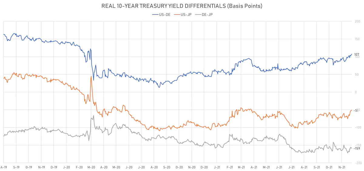 US DE JP 10Y Real Yields Differentials | Source: ϕpost, Refinitiv data