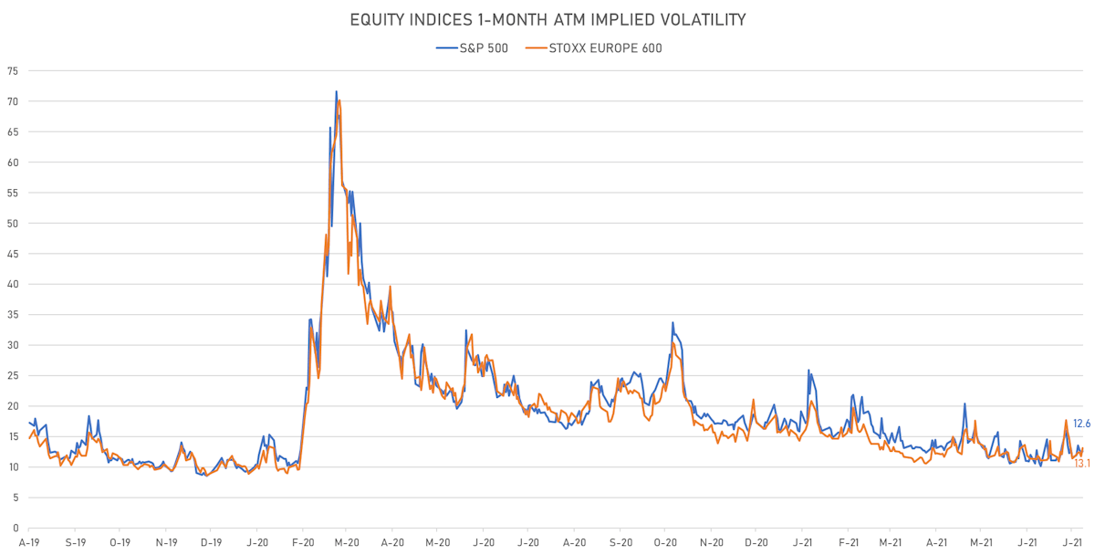 S&P 500 1-Month At The Money Implied Volatility | Sources: ϕpost, Refinitiv data