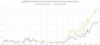 Fed Hikes Priced Into Fed Funds Futures | Sources: ϕpost, Refinitiv data