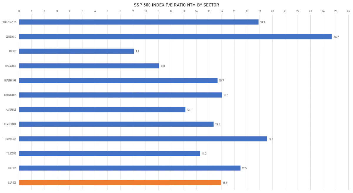 S&P 500 Forward P/E Multiples by Sector | Sources: ϕpost, FactSet data