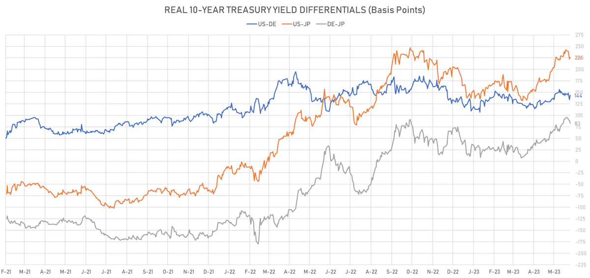 10Y Real yields differentials | Sources: phipost.com, Refinitiv data