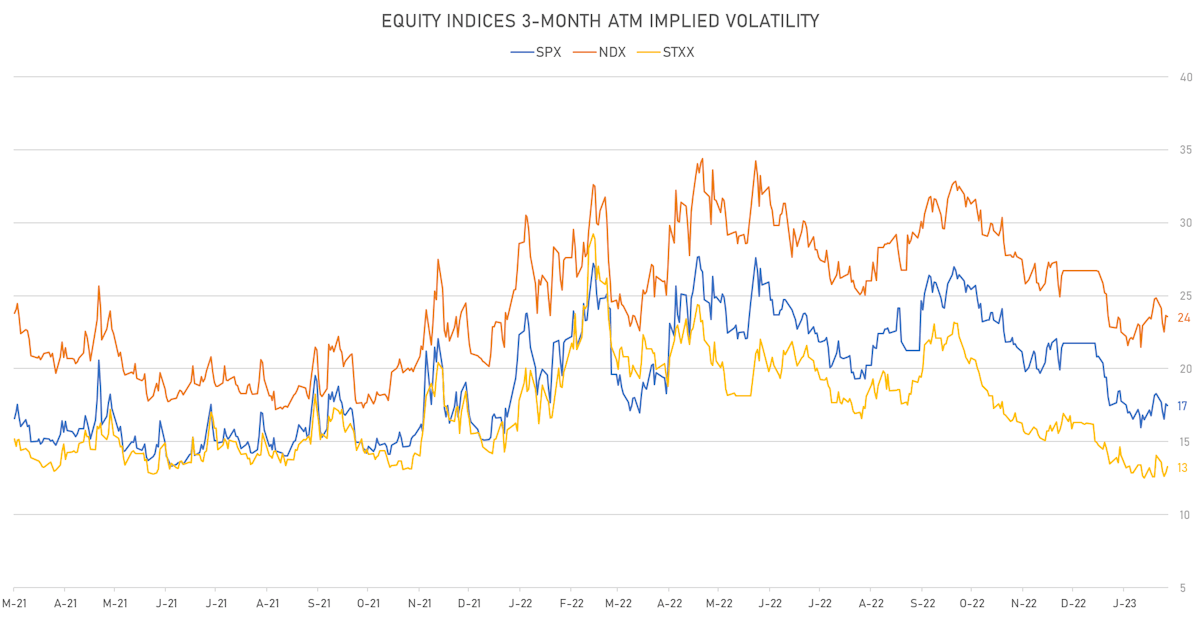 Equity Indices 3-Month ATM Implied Volatilities | Sources: phipost.com, Refinitiv data