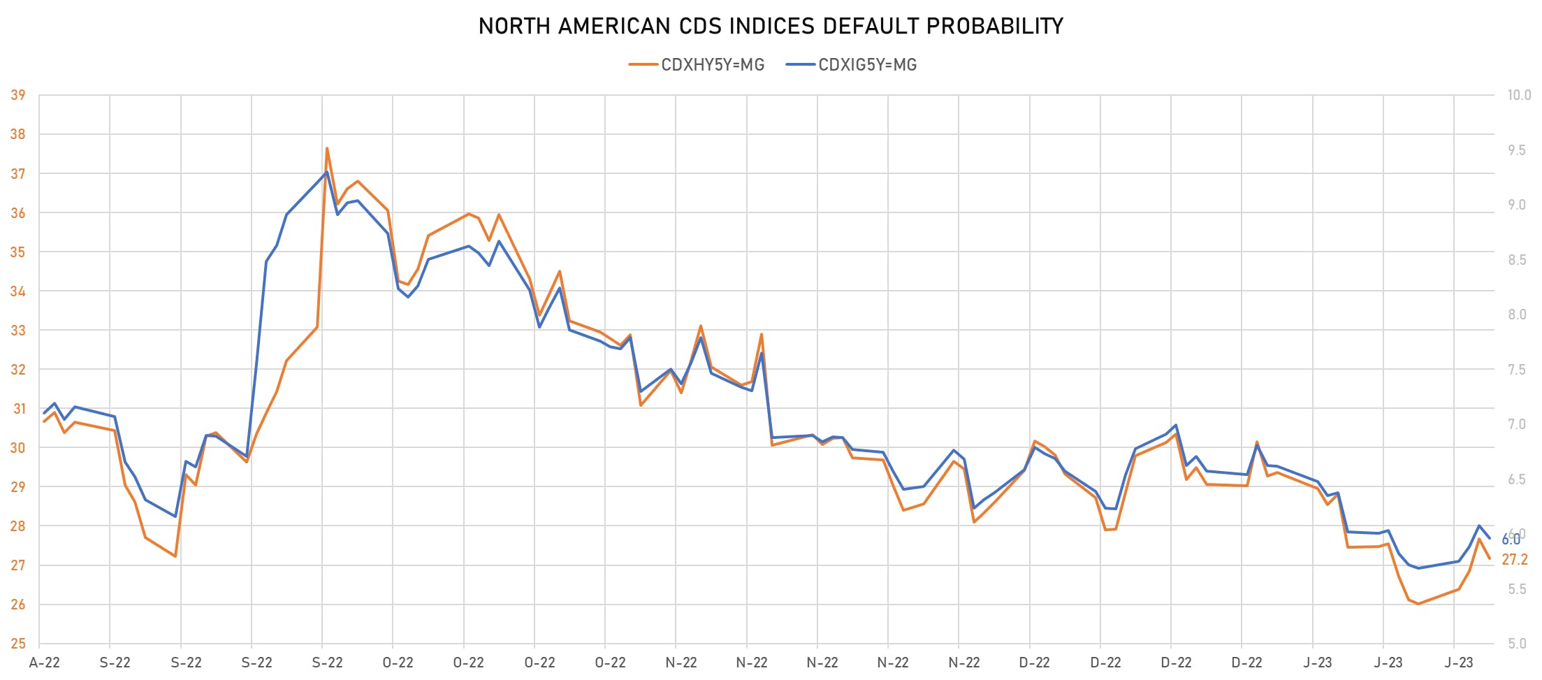 CDX NA Implied Default Probabilities | Sources: phipost.com, Refinitiv data