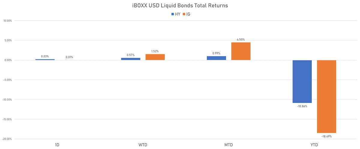 iBOXX US$ Liquid Bonds Total Returns | Sources: ϕpost, Refinitiv data