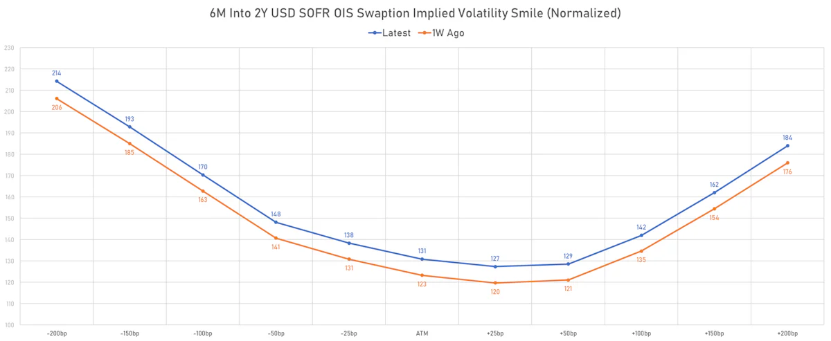 6M into 2Y USD OIS Swaption Implied Volatility Curve | Sources: phipost.com, Refinitiv data