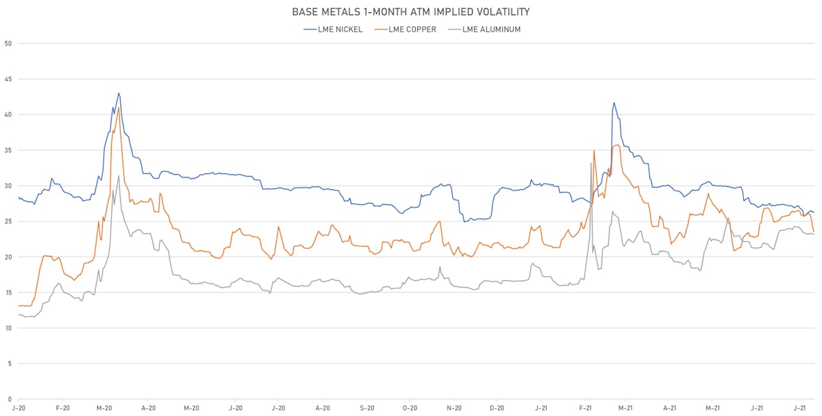 LME Base Metals 1-Month ATM IVs | Sources: ϕpost, Refinitiv data