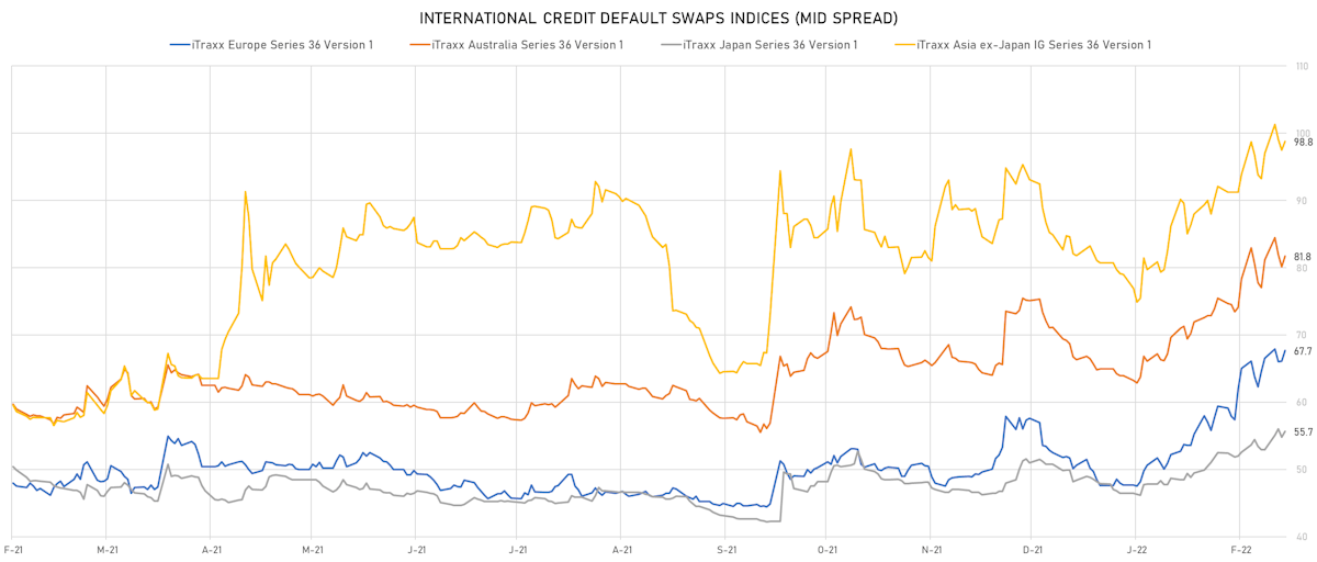 iTRAXX Indices Mid Spreads | Sources: ϕpost, Refinitiv data