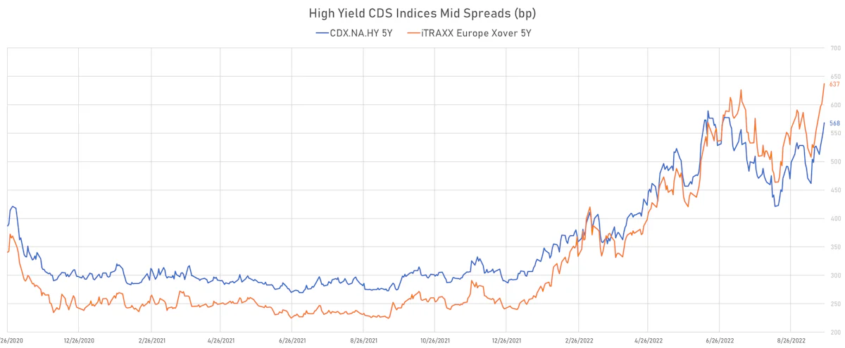 High Yield CDS Indices Mid Spreads | Sources: ϕpost, Refinitiv data